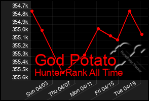 Total Graph of God Potato