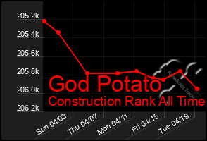 Total Graph of God Potato