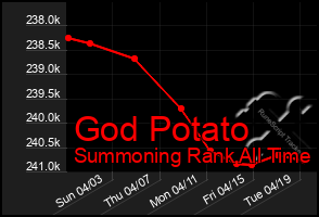 Total Graph of God Potato