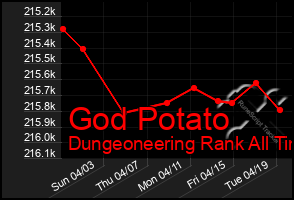 Total Graph of God Potato