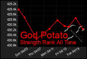 Total Graph of God Potato