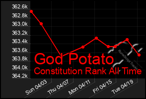 Total Graph of God Potato