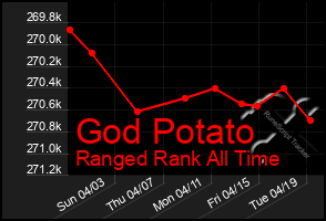 Total Graph of God Potato