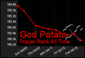 Total Graph of God Potato