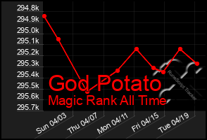 Total Graph of God Potato