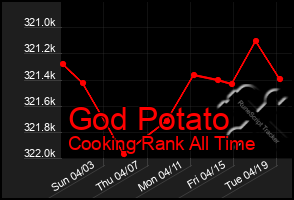 Total Graph of God Potato