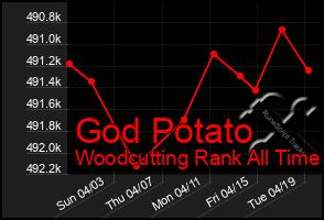 Total Graph of God Potato