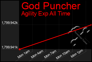 Total Graph of God Puncher