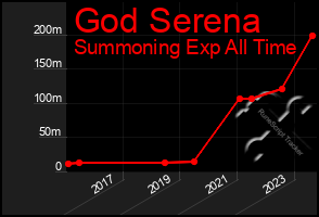 Total Graph of God Serena