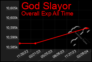 Total Graph of God Slayor