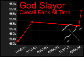 Total Graph of God Slayor