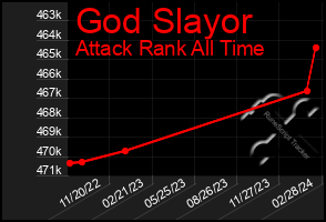 Total Graph of God Slayor