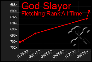 Total Graph of God Slayor