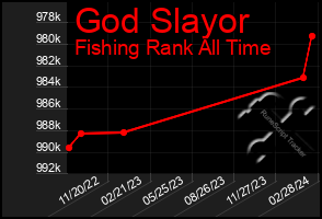 Total Graph of God Slayor