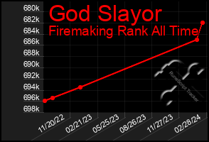 Total Graph of God Slayor