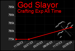 Total Graph of God Slayor