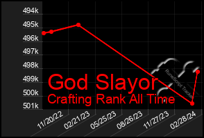 Total Graph of God Slayor