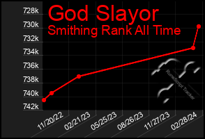 Total Graph of God Slayor