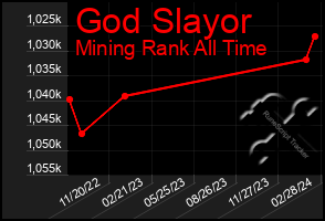 Total Graph of God Slayor