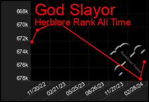 Total Graph of God Slayor