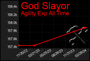 Total Graph of God Slayor