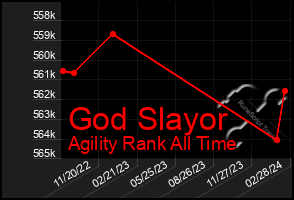 Total Graph of God Slayor