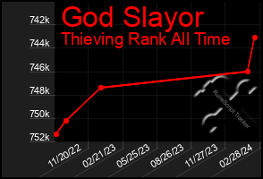 Total Graph of God Slayor