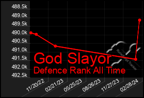 Total Graph of God Slayor