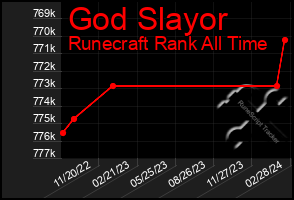 Total Graph of God Slayor