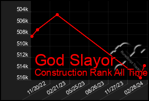 Total Graph of God Slayor