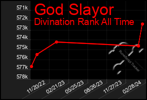 Total Graph of God Slayor