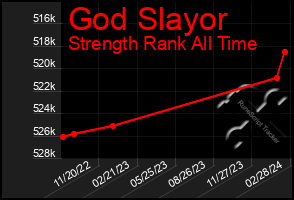 Total Graph of God Slayor