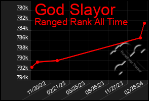 Total Graph of God Slayor