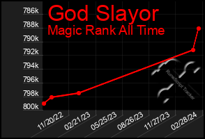 Total Graph of God Slayor