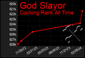 Total Graph of God Slayor