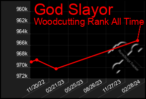 Total Graph of God Slayor