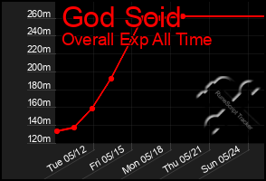 Total Graph of God Soid