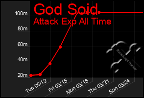 Total Graph of God Soid