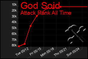 Total Graph of God Soid