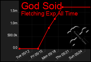 Total Graph of God Soid