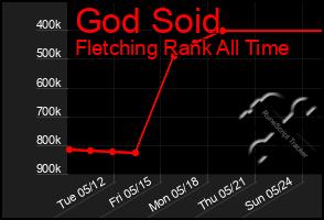 Total Graph of God Soid