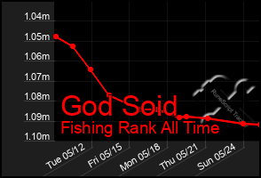 Total Graph of God Soid