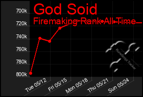 Total Graph of God Soid