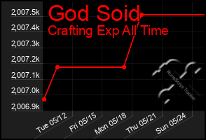 Total Graph of God Soid