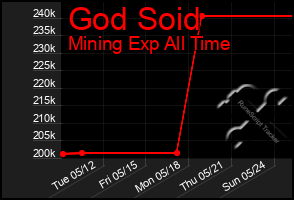 Total Graph of God Soid