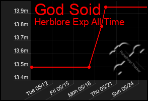 Total Graph of God Soid