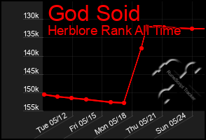 Total Graph of God Soid