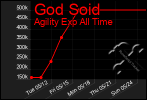 Total Graph of God Soid