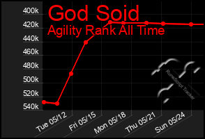 Total Graph of God Soid