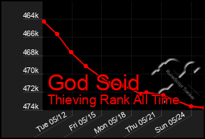 Total Graph of God Soid